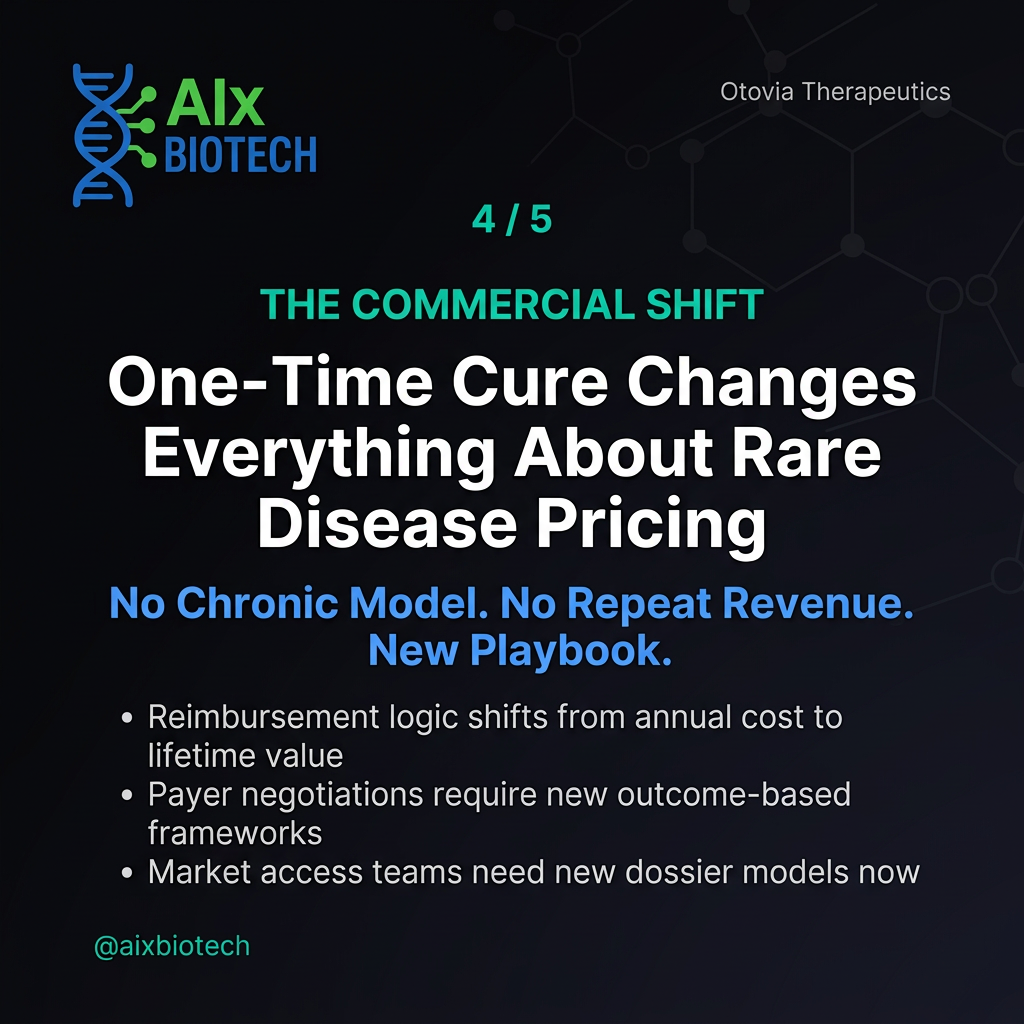 One Injection Restored Hearing in Every Patient. What Gene Therapy Just Changed. — slide 4